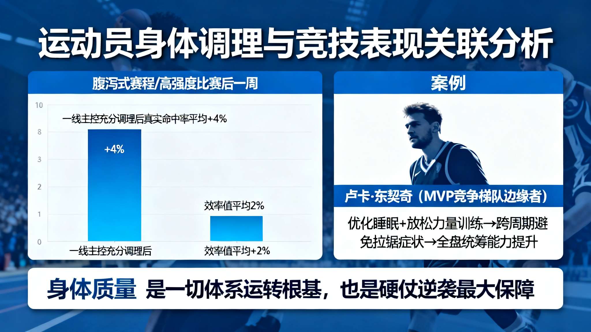 据Synergy Sports追踪数据显示，在经历腹泻式路程或大强度比赛后一周，
